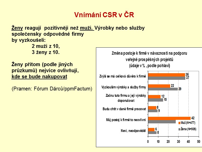 Vnímání CSR v ČR  Ženy reagují  pozitivněji než muži. Výrobky nebo služby
